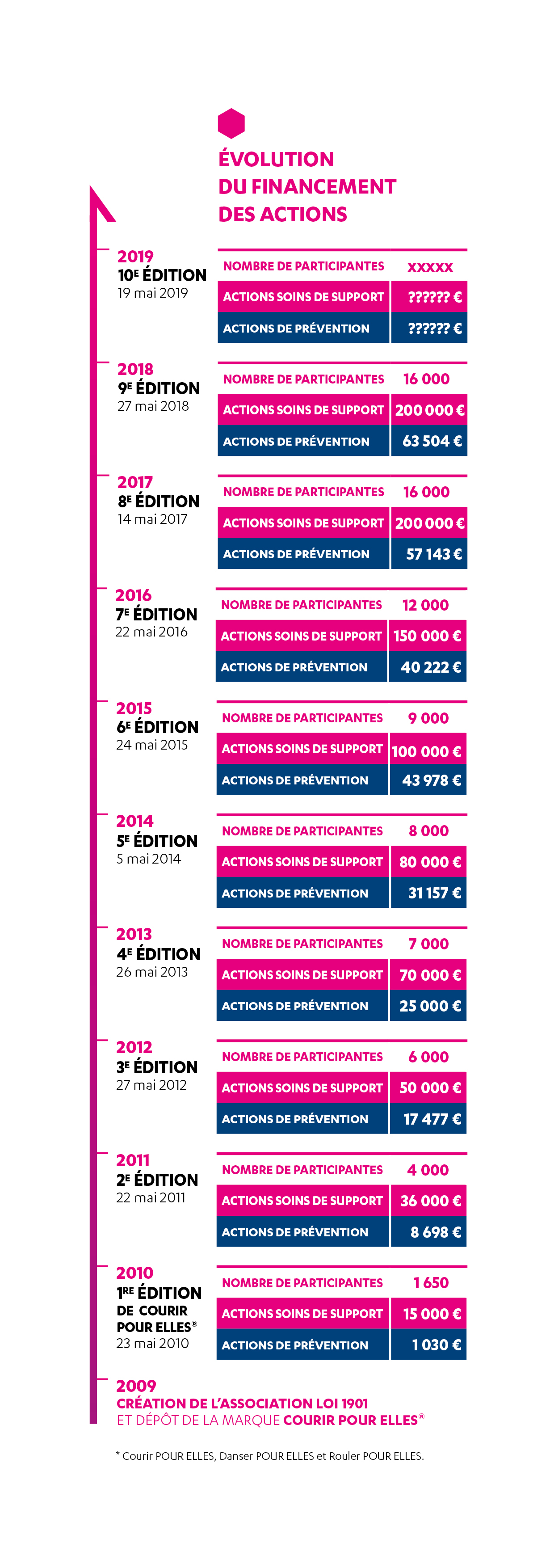 Evolution participantes Courir Pour Elles depuis lancement association